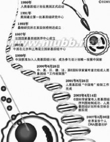 人类基因组计划：人类基因组计划-简介，人类基因组计划-研究内容_人类基因组计划中国