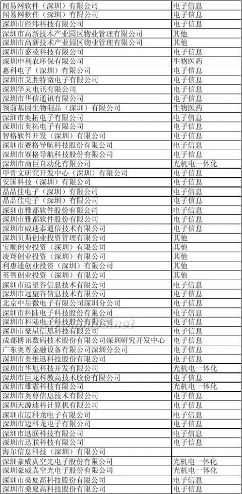 深圳科技园 深圳科技园企业名单