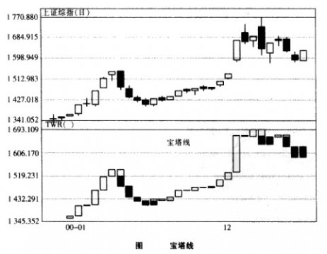 宝塔线指标 宝塔线指标