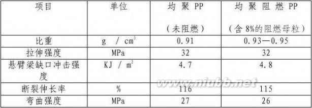 pp阻燃剂 PP阻燃剂