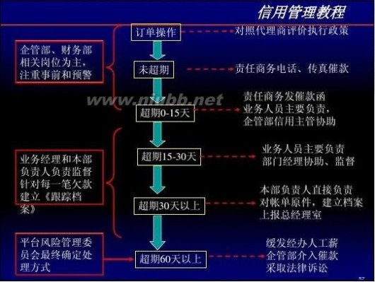 信用管理培训 信用管理培训