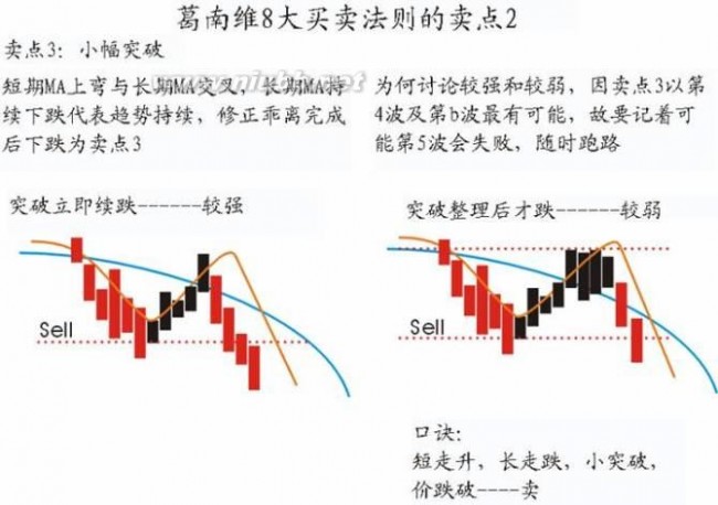 葛兰碧八大法则 葛兰碧八大法则