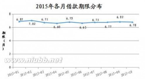 网贷家门 网贷之家：P2P网贷行业2015年10月月报