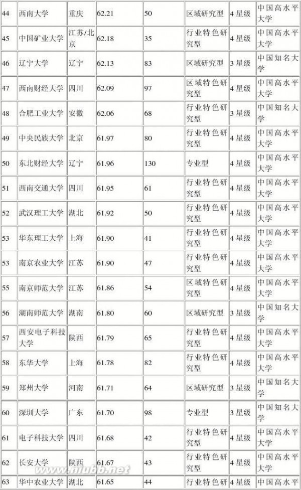 2014中国大学评价研究报告 2014中国大学评价研究报告：综合排名前100强