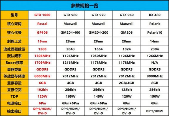 gtx 1060 GTX 1060怎么样 NVIDIA GTX1060显卡深度评测(图文)