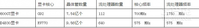 蓝宝石4830海外版 AMD经典显卡hd4830怎么样